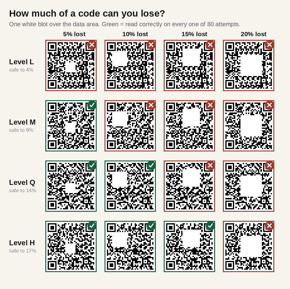 Grid of QR codes at levels L, M, Q and H with 5, 10, 15 and 20 percent of the symbol covered, marked as readable or not