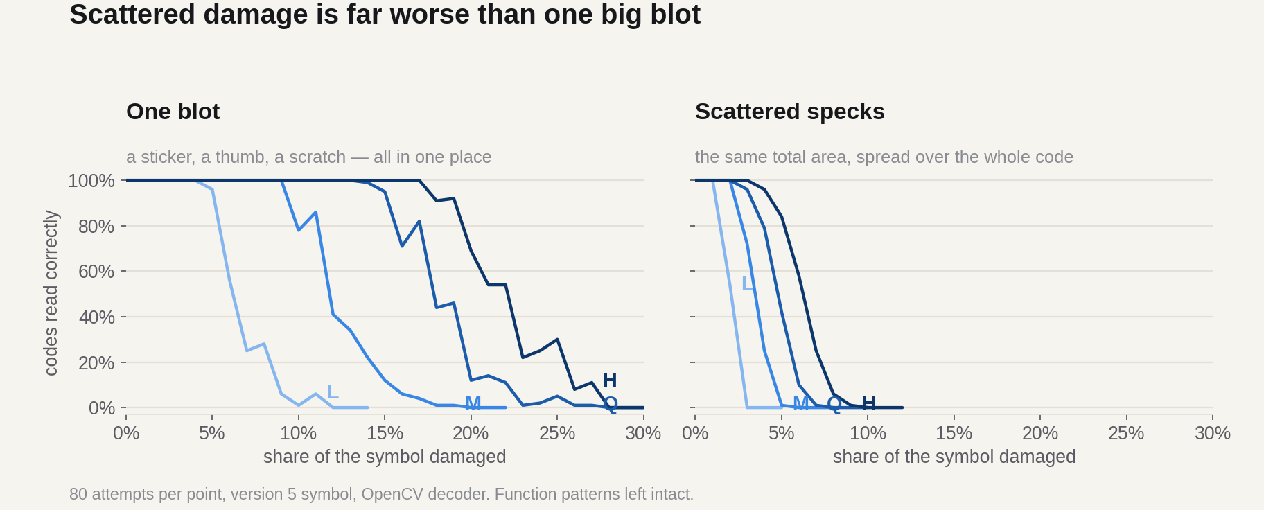 Two line charts comparing decode success against damage, showing scattered damage failing at far lower percentages than a single blot