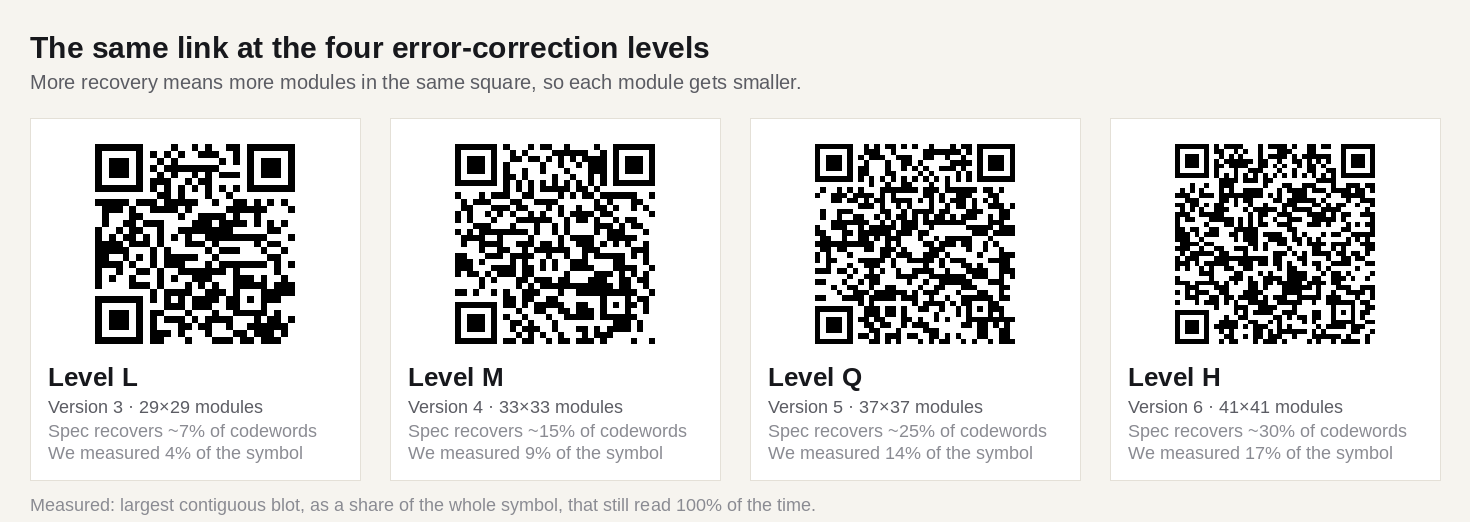 The same URL as four QR codes at error correction levels L, M, Q and H, growing from 29x29 to 41x41 modules