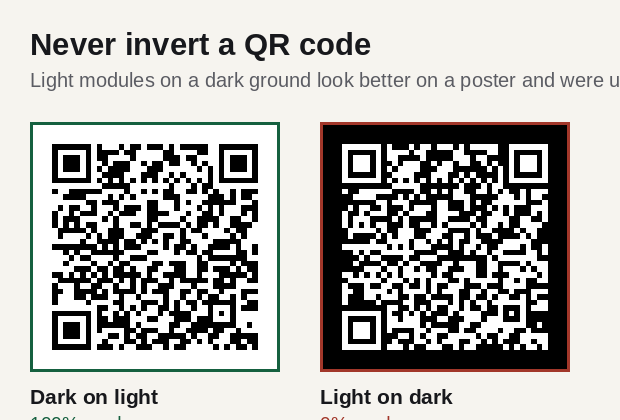 A normal QR code beside an inverted one, the inverted marked as unreadable