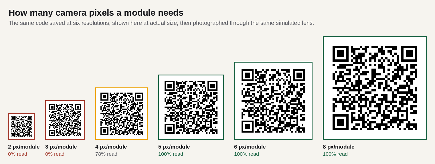 Six QR codes at increasing pixel resolutions with their measured decode success rates