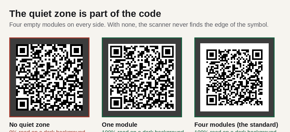 Three QR codes on a dark background with zero, one and four modules of quiet zone, showing the first is unreadable